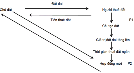 Mối quan hệ chủ đất - người nông dân (K.Bindemann, 1999)