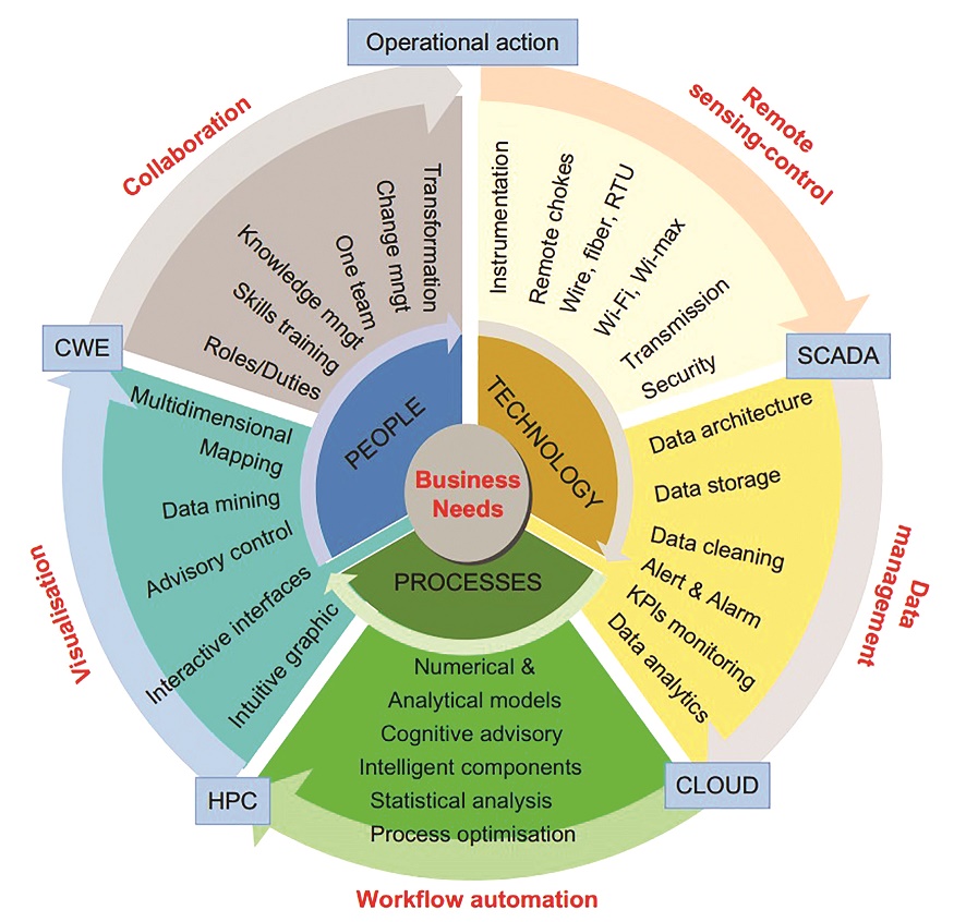 Figure 3. The components of digital oil field [37].