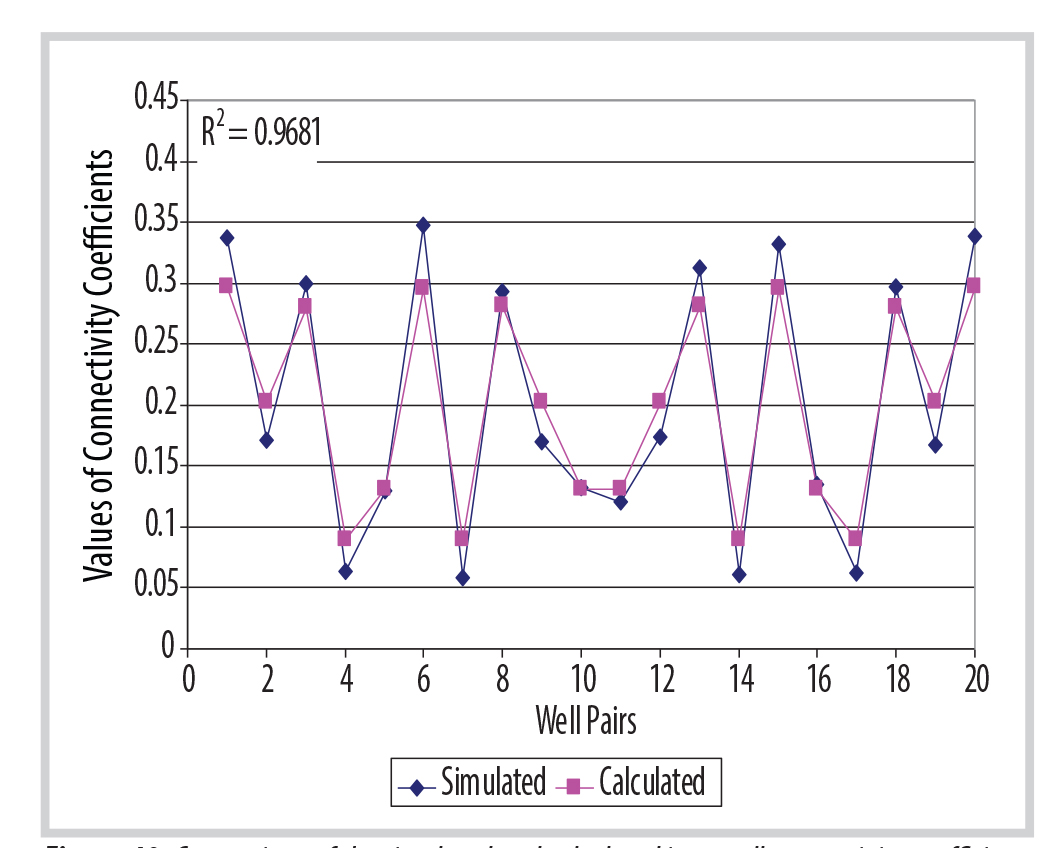 Figure 40. Comparison of the simulated and calculated interwell connectivity coefficient results for the 5 × 4 homogeneous synthetic field - mixed horizontal and vertical wells