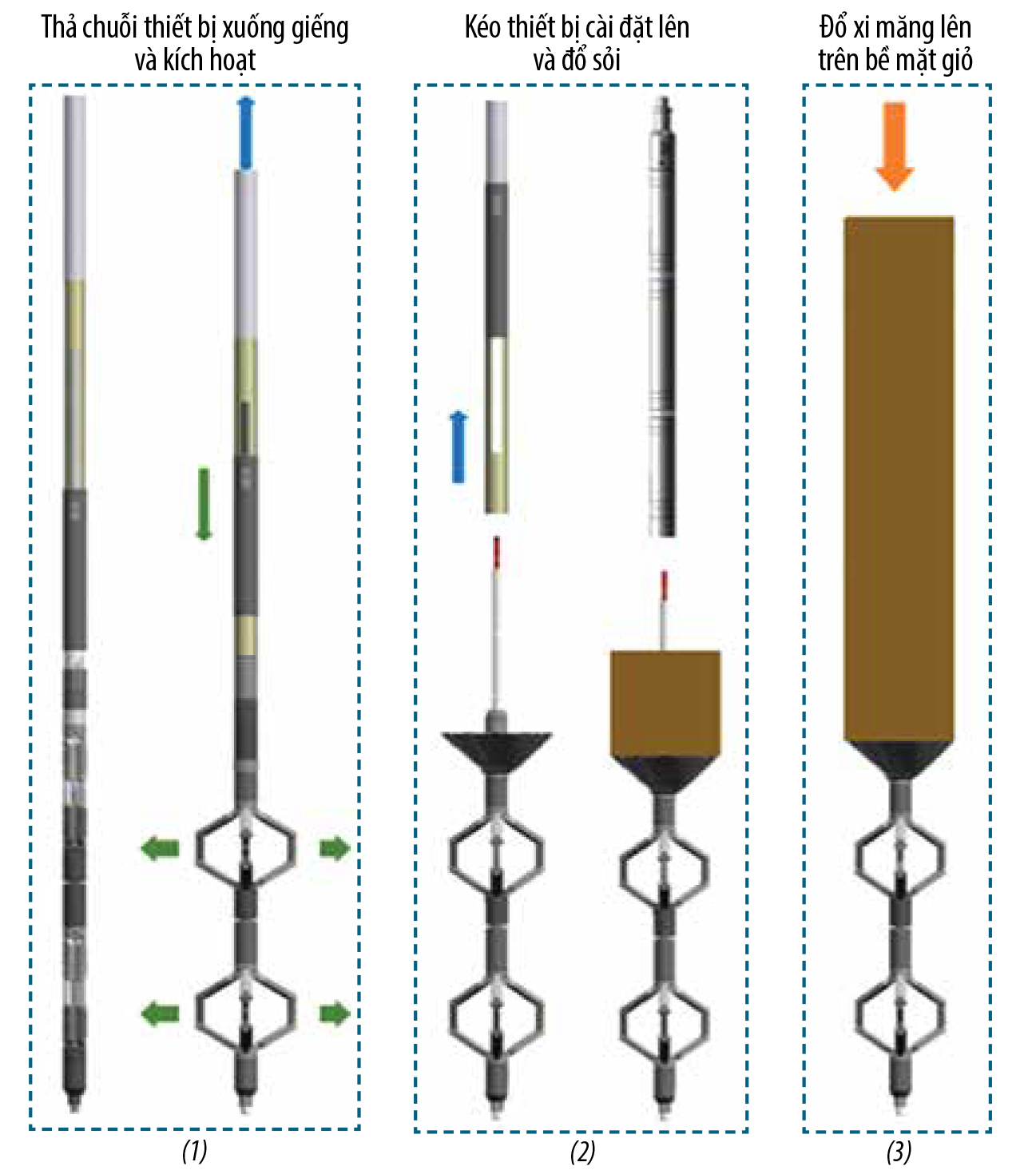 Hình 5. Nguyên lý hoạt động của giải pháp “giỏ xi măng”