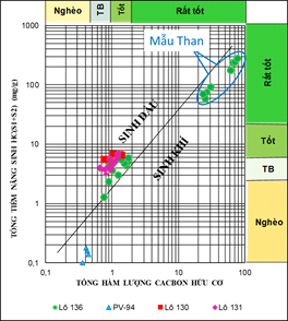 Biểu đồ tiềm năng sinh hydrocarbon trầm tích Oligocene bể Tư Chính - Vũng Mây