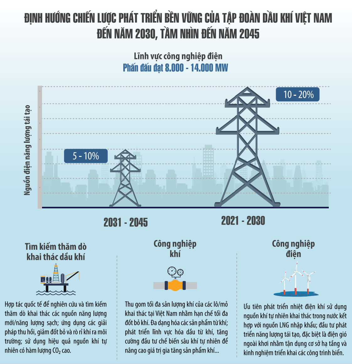 Hình 3. Định hướng Chiến lược phát triển bền vững của Petrovietnam đến năm 2030, tầm nhìn đến năm 2045